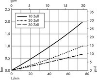 Multimedia-Filterelement mit Durapore-Membran, 0,5/0,2/0,22 µm (CVSS)
